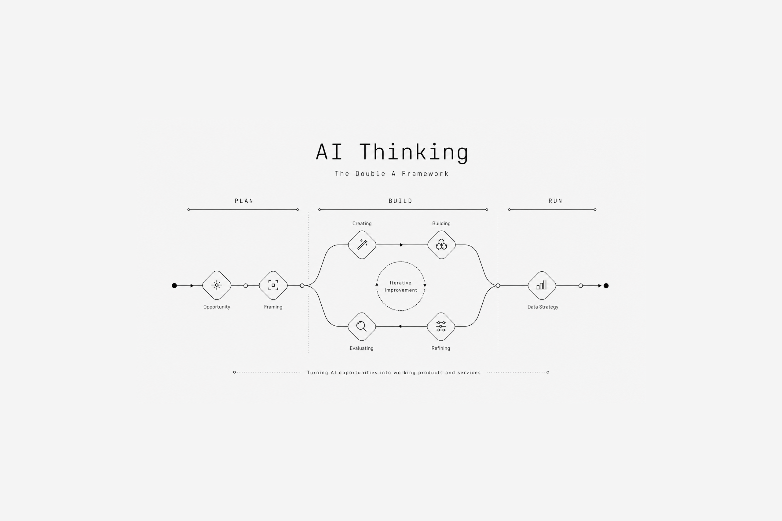 AI Thinking — the Double A Framework
